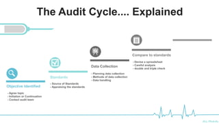 Ali Mahdi
Objective Identified
Standards
- Source of Standards
- Appraising the standards
Data Collection
Compare to standards
- Agree topic
- Initiation or Continuation
- Contact audit team
- Planning data collection
- Methods of data collection
- Data handling
- Devise a spreadsheet
- Careful analysis
- double and triple check
The Audit Cycle.... Explained
 