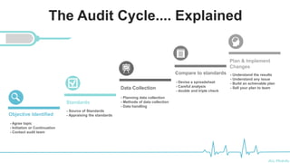Ali Mahdi
Objective Identified
Standards
- Source of Standards
- Appraising the standards
Data Collection
Compare to standards
- Agree topic
- Initiation or Continuation
- Contact audit team
- Planning data collection
- Methods of data collection
- Data handling
- Devise a spreadsheet
- Careful analysis
- double and triple check
- Understand the results
- Understand any issue
- Build an achievable plan
- Sell your plan to team
Plan & Implement
Changes
The Audit Cycle.... Explained
 