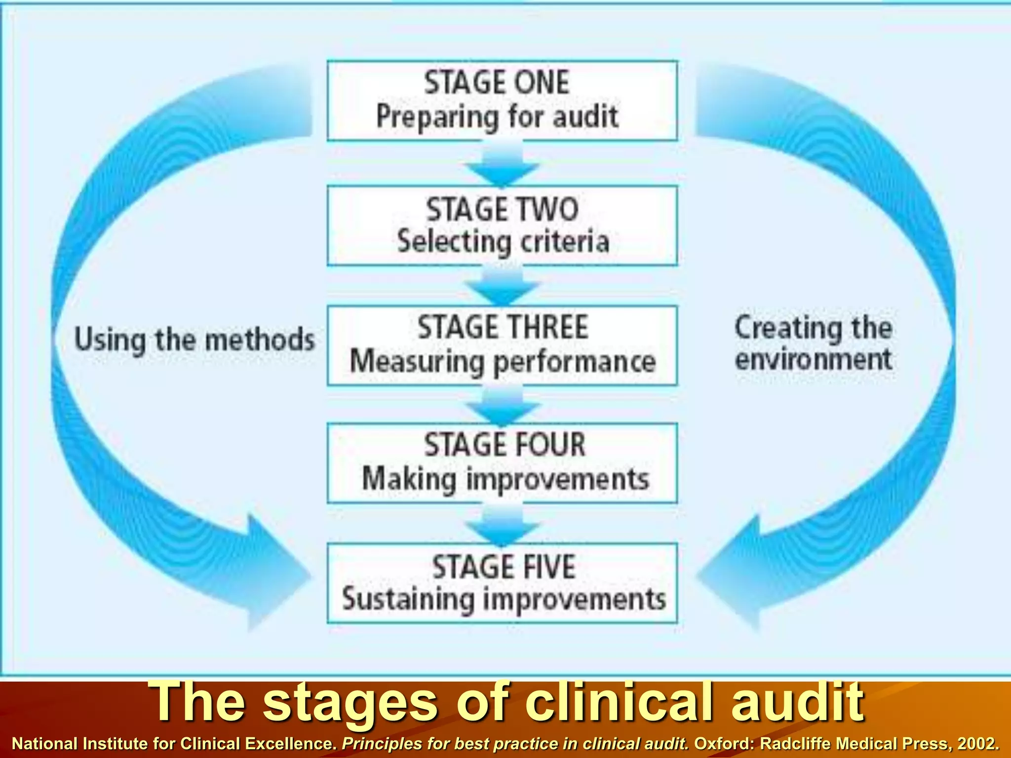 CLINICAL AUDIT | PPT