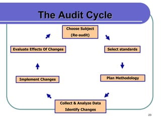 23
The Audit Cycle
Choose Subject
(Re-audit)
Select standards
Plan Methodology
Collect & Analyze Data
Identify Changes
Implement Changes
Evaluate Effects Of Changes
 