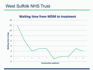 West Suffolk NHS Trust 
 