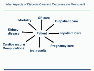 What Aspects of Diabetes Care and Outcomes are Measured? 
GP care 
Patient 
Inpatient Care 
Mortality 
test results 
Outpatient care 
Cardiovascular 
Complications 
Pregnancy care 
Kidney 
disease 
 