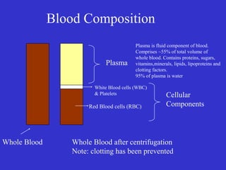 Blood Composition
Plasma
Plasma is fluid component of blood.
Comprises ~55% of total volume of
whole blood. Contains proteins, sugars,
vitamins,minerals, lipids, lipoproteins and
clotting factors.
95% of plasma is water
Red Blood cells (RBC)
Whole Blood Whole Blood after centrifugation
Note: clotting has been prevented
White Blood cells (WBC)
& Platelets Cellular
Components
 