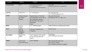 25-11-2022
Dr Sarath Krishnan M P/Dept of Biochemistry/AIIMS Rishikesh
12
Top Color Additives Principle Uses
Lavender/Purple EDTA -The strongest anti-coagulant
Ca+2 chelating agent
- To preserve blood cellscomponents
Hematology
Blood bank (ABO) HbA1C (Glycated Hb)
Light Blue SodiumCitrate Ca+2 chelating agent PT: Prothrombin Time
PTT: Partial Thromboplastin Time
Green Sodium Heparin
orLithium
Heparin
Heparin binds to Thrombin
and inhibitsthe second step in
the coagulation cascade
(Prothrombin Thrombin)
Fibrinogen
Fibrin
Enzymes Hormones
Electrolytes (Na+, K+, Mg+, Cl-)
Black Sodium
Citrate
Ca+2 chelating agent ESR (Erythrocyte Sedimentation Rate)
Gray Sodium
Fluoride +
Potassium
Oxalate
Glycolysis inhibitorAnti-
Coagulant
Glucose tests
Royal Blue Heparin Na-
EDTA
Anti-Coagulant Tube should
not becontaminated with
metals
Toxicology
Trace Elements and metals
Yellow ACD (Acid-
Citrate Dextrose)
Anti-Coagulant DNA StudiesPaternity Test
HLA Tissue Typing
HLA (Human Leukocyte Antigen)
 