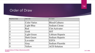 Order of Draw
25-11-2022
Dr Sarath Krishnan M P/Dept of Biochemistry/AIIMS
Rishikesh
14
Blood Draw Order Tube Color Description
1 Color Varies Blood Cultures
2 Light Blue Sodium Citrate
3 Red Clot Activator
4 Gold SST
5 Light Green Lithium Heparin
6 Dark Green Sodium Heparin
7 Lavender EDTA
8 Gray Sodium Fluoride
9 Yellow ACD Solution
 