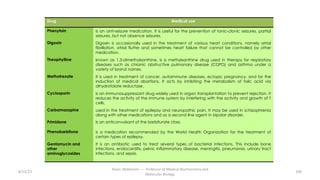 8/15/23
Aaser Abdelazim ---- Professor of Medical Biochemistry and
Molecular Biology
100
Drug Medical use
Phenytoin Is an anti-seizure medication. It is useful for the prevention of tonic-clonic seizures, partial
seizures, but not absence seizures.
Digoxin Digoxin is occasionally used in the treatment of various heart conditions, namely atrial
fibrillation, atrial flutter and sometimes heart failure that cannot be controlled by other
medication.
Theophylline known as 1,3-dimethylxanthine, is a methylxanthine drug used in therapy for respiratory
diseases such as chronic obstructive pulmonary disease (COPD) and asthma under a
variety of brand names.
Methotrexate It is used in treatment of cancer, autoimmune diseases, ectopic pregnancy, and for the
induction of medical abortions. It acts by inhibiting the metabolism of folic acid via
dihydrofolate reductase.
Cyclosporin Is an immunosuppressant drug widely used in organ transplantation to prevent rejection. It
reduces the activity of the immune system by interfering with the activity and growth of T
cells.
Carbamazapine used in the treatment of epilepsy and neuropathic pain. It may be used in schizophrenia
along with other medications and as a second line agent in bipolar disorder.
Primidone Is an anticonvulsant of the barbiturate class.
Phenobarbitone is a medication recommended by the World Health Organization for the treatment of
certain types of epilepsy.
Gentamycin and
other
aminoglycosides
It is an antibiotic used to treat several types of bacterial infections, This include bone
infections, endocarditis, pelvic inflammatory disease, meningitis, pneumonia, urinary tract
infections, and sepsis.
 
