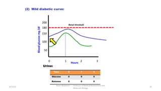 8/15/23
Aaser Abdelazim ---- Professor of Medical Biochemistry and
Molecular Biology
35
50
200
180
100
1 3
2
0
150
Blood
glucose
mg
/dl
Hours
(2) Mild diabetic curve:
Urine:
Time 0 1 2
Glucose 0 0 0
Ketones 0 0 0
Renal threshold
 