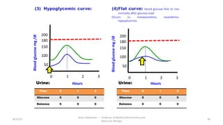 8/15/23
Aaser Abdelazim ---- Professor of Medical Biochemistry and
Molecular Biology
36
50
200
180
100
1 3
2
0
150
Blood
glucose
mg
/dl
Hours
50
200
180
100
1 3
2
0
150
Blood
glucose
mg
/dl
Hours
(3) Hypoglycemic curve: (4)Flat curve: blood glucose fails to rise
normally after glucose load
Occurs in; malapsorption, myxodema,
hypopitutrism
Urine:
Time 0 1 2
Glucose 0 0 0
Ketones 0 0 0
Urine:
Time 0 1 2
Glucose 0 0 0
Ketones 0 0 0
 