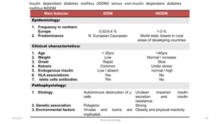 8/15/23
Aaser Abdelazim ---- Professor of Medical Biochemistry and
Molecular Biology
43
Insulin dependant diabetes mellitus (IDDM) versus non-insulin dependant diabetes
mellitus NIDDM
Main features IDDM NIDDM
Epidemiology:
1. Frequency in northern
Europe
2. Predominance
0.02-0.4 %
N. European Caucasian
1-3 %
World wide; lowest in rural
areas of developing countries
Clinical characteristics:
1. Age
2. Weight
3. Onset
4. Ketosis
5. Endogenous insulin
6. HLA associations
7. islets cells antibodies
< 30yrs
Low
Rapid
Common
Low / absent
Yes
Yes
>40yrs
Normal / increase
Slow
Under stress
normal / high
No
No
Pathophysiology:
1. Etiology
2. Genetic association
3. Environmental factors
Autoimmune destruction of ᵦ-
cells
Polygenic
Viruses and toxins are
implicated.
Unclear/ impaired insulin
secretion and insulin
resistance.
Strong
Obesity and physical inactivity
 