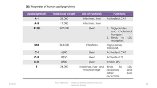 Apolipoprotein Molecular weight Site of synthesis Functions
A-I 28,000 Intestines, liver Activates LCAT
A-II 17,000 Intestines, liver
B100 549,000 Liver 1. Triglycerides
and cholesterol
transport.
2. Binds to LDL
receptors.
B48 264,000 Intestines Triglycerides
transport.
C-I 6600 Liver Activates LCAT
C-II 8850 Liver Activates LPL
C-III 8800 Liver Inhibits LPL
E 34,000 Intestines, liver and
macrophage
Binds to LDL
receptors and
other liver
receptors.
[b]: Properties of human apolipoproteins
8/15/23 68
Aaser Abdelazim ---- Professor of Medical Biochemistry and
Molecular Biology
 