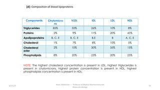 [d]: Composition of blood lipoproteins
Components Chylomicro
ns
VLDL IDL LDL HDL
Triglycerides 85% 55% 26% 10% 8%
Proteins 2% 9% 11% 20% 45%
Apolipoproteins B, C, E B, C, E B,E B A, C, E
Cholesterol 1% 7% 8% 10% 5%
Cholesterol
ester
2% 10% 30% 35% 15%
Phospholipids 8% 20% 23% 20% 25%
8/15/23 70
Aaser Abdelazim ---- Professor of Medical Biochemistry and
Molecular Biology
NOTE: The highest cholesterol concentration is present in LDL, highest triglycerides is
present in chylomicrons, highest protein concentration is present in HDL, highest
phospholipids concentration is present in HDL.
 