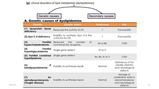 8/15/23
Aaser Abdelazim ---- Professor of Medical Biochemistry and
Molecular Biology
73
[g]: clinical disorders of lipid metabolism (dyslipidemias)
Genetic causes Secondary causes
Disorder Genetic defect Fredrickson Risk
(1) Lipoprotein lipase
deficiency
Reduced the activity of LPL I Pancreatitis
(2) Apo C-II deficiency
Inability to synthesis Apo C-II the
cofactor for LPL
I Pancreatitis
(3) Familial
hypercholesterolemia
Reduced the number of
functional LDL receptors
IIa or IIb CHD
(4) Familial
hypertriglyceridemia
Single gene defect IV or V
(5) Familial combined
hyperlipidemia
Single gene defect
IIa, IIb, IV or V CHD
(6) A
betalipoproteinemia
Inability to synthesize ApoB Normal
Deficiency of fat
soluble vitamins
and neurological
defects
(7) An
alphalipoproteinemia
(Tangier disease)
Inability to synthesize ApoA Normal
Storage of
cholesteryl ester in
abnormal places
and neurological
defects
A. Genetic causes of dyslipidemias
 