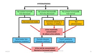 8/15/23
Aaser Abdelazim ---- Professor of Medical Biochemistry and
Molecular Biology
93
HYPERNATREMIA
Na content normal&
H2O decreased
Na content decreased&
H2O very decreased
Na content increased&
H2O normal
Decrease H2O intake
Renal water loss
(diabetes insipidus)
Excessive sweating or
diarrhea in children
Osmotic diuresis
(diabetes mellitus)
Conn’s syndrome
Cushing’s syndrome
Na+
administration
Urine maximally
concentrated
& reduce urine volume
Urine not be concentrated
Normal or increased volume
 