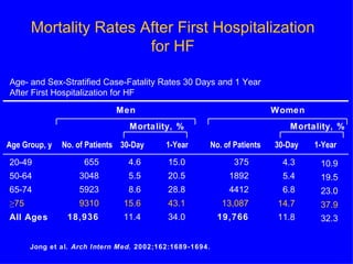 Mortality Rates After First Hospitalization  for HF  Jong et al.  Arch Intern Med.  2002;162:1689-1694. Age- and Sex-Stratified Case-Fatality Rates 30 Days and 1 Year  After First Hospitalization for HF Men    Women Mortality, %    Mortality, % Age Group, y  No. of Patients  30-Day  1-Year  No. of Patients  30-Day  1-Year 20-49 50-64 65-74 ≥ 75 All Ages 655 3048 5923 9310 18,936 4.6 5.5 8.6 15.6 11.4 15.0 20.5 28.8 43.1 34.0 375 1892 4412 13,087 19,766 4.3 5.4 6.8 14.7 11.8 10.9 19.5 23.0 37.9 32.3 