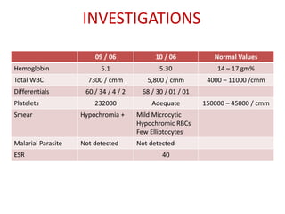 INVESTIGATIONS
09 / 06 10 / 06 Normal Values
Hemoglobin 5.1 5.30 14 – 17 gm%
Total WBC 7300 / cmm 5,800 / cmm 4000 – 11000 /cmm
Differentials 60 / 34 / 4 / 2 68 / 30 / 01 / 01
Platelets 232000 Adequate 150000 – 45000 / cmm
Smear Hypochromia + Mild Microcytic
Hypochromic RBCs
Few Elliptocytes
Malarial Parasite Not detected Not detected
ESR 40
 