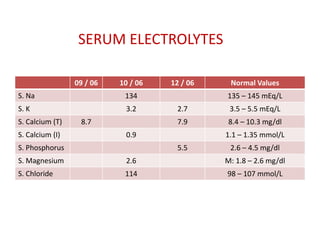 09 / 06 10 / 06 12 / 06 Normal Values
S. Na 134 135 – 145 mEq/L
S. K 3.2 2.7 3.5 – 5.5 mEq/L
S. Calcium (T) 8.7 7.9 8.4 – 10.3 mg/dl
S. Calcium (I) 0.9 1.1 – 1.35 mmol/L
S. Phosphorus 5.5 2.6 – 4.5 mg/dl
S. Magnesium 2.6 M: 1.8 – 2.6 mg/dl
S. Chloride 114 98 – 107 mmol/L
SERUM ELECTROLYTES
 