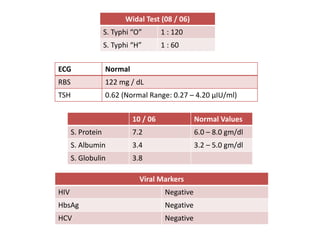 Widal Test (08 / 06)
S. Typhi “O” 1 : 120
S. Typhi “H” 1 : 60
10 / 06 Normal Values
S. Protein 7.2 6.0 – 8.0 gm/dl
S. Albumin 3.4 3.2 – 5.0 gm/dl
S. Globulin 3.8
ECG Normal
RBS 122 mg / dL
TSH 0.62 (Normal Range: 0.27 – 4.20 µIU/ml)
Viral Markers
HIV Negative
HbsAg Negative
HCV Negative
 