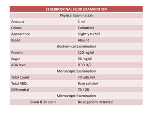CEREBROSPINAL FLUID EXAMINATIONCEREBROSPINAL FLUID EXAMINATION
Physical Examination
Amount 1 ml
Colour Colourless
Appearance Slightly turbid
Blood Absent
Biochemical Examination
Protein 120 mg/dl
Sugar 96 mg/dl
ADA level 0.39 U/L
Microscopic Examination
Total Count 70 cells/ml
Total RBCs Rare cells/ml
Differential 75 / 25
Microscopic Examination
Gram & Zn stain No organism detected
 