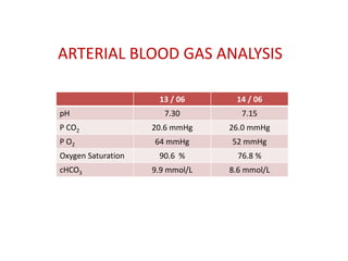 13 / 06 14 / 06
pH 7.30 7.15
P CO2 20.6 mmHg 26.0 mmHg
P O2 64 mmHg 52 mmHg
Oxygen Saturation 90.6 % 76.8 %
cHCO3 9.9 mmol/L 8.6 mmol/L
ARTERIAL BLOOD GAS ANALYSIS
 