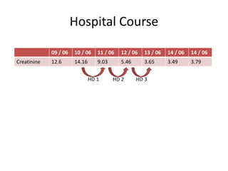 Hospital Course
09 / 06 10 / 06 11 / 06 12 / 06 13 / 06 14 / 06 14 / 06
Creatinine 12.6 14.16 9.03 5.46 3.65 3.49 3.79
HD 1 HD 2 HD 3
 