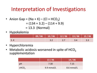 Interpretation of Investigations
• Anion Gap = (Na + K) – (Cl + HCO3)
= (134 + 3.2) – (114 + 9.9)
= 13.3 (Normal)
• Hypokalemia
• Hyperchloremia
• Metabolic acidosis worsened in spite of HCO3
supplementation
09 / 06 10 / 06 12 / 06 13 / 06 15 / 06
S. K 3.2 2.7 3.4 3.3
13 / 06 14 / 06
pH 7.30 7.15
cHCO3 9.9 mmol/L 8.6 mmol/L
 
