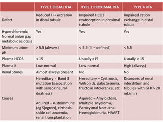TYPE 1 DISTAL RTA TYPE 2 PROXIMAL RTA TYPE 4 RTA
Defect
Reduced H+ excretion
in distal tubule
Impaired HCO3
reabsorption in proximal
tubule
Impaired cation
exchange in distal
tubule
Hyperchloremic
Normal anion gap
metabolic acidosis
Yes Yes Yes
Minimum urine
pH
> 5.5 (always) < 5.5 (ill – defined) < 5.5
Plasma HCO3 < 15 Usually >15 Usually > 15
Plasma K Low-normal Low-normal High (always)
Renal Stones Almost always present No No
Causes
Hereditary - Band 3
mutation (association
with sensorineural
deafness)
Aquired – Autoimmune
(eg Sjogren), cirrhosis,
sickle cell anaemia,
renal transplantation
Hereditary – Cystinosis,
Wilson dz, galactosemia,
fructose intolerance, etc
Aquired – Amyloidosis,
Multiple Myeloma,
Paroxysmal Nocturnal
Hemoglobinuria, HAART
Disorders of renal
interstitum and
tubules with GFR > 20
mL/min
 