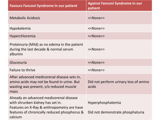 Favours Fanconi Syndrome in our patient
Against Fanconi Syndrome in our
patient
Metabolic Acidosis <<None>>
Hypokalemia <<None>>
Hyperchloremia <<None>>
Proteinuria (Mild) as no edema in the patient
during the last decade & normal serum
albumin
<<None>>
Glucosuria <<None>>
Failure to thrive <<None>>
After advanced medicorenal disease sets in,
amino acids may not be found in urine. But
wasting was present, s/o reduced muscle
mass
Did not perform urinary loss of amino
acids
Already an advanced medicorenal disease
with shrunken kidney has set in.
Features on X-Ray & anthropometry are have
features of chronically reduced phosphorus &
calcium
Hyperphosphatemia
Did not demonstrate phosphaturia
 