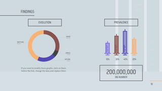 EVOLUTION
If you want to modify these graphs, click on them,
follow the link, change the data and replace them
20%
30%
10% 40%
PREVALENCE
200,000,000
BIG NUMBER
10
FINDINGS
 