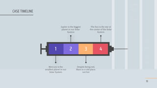 Jupiter is the biggest
planet in our Solar
System
The Sun is the star at
the center of the Solar
System
Mercury is the
smallest planet in our
Solar System
Despite being red,
Mars is a cold place,
not hot
19
1 2 3 4
CASE TIMELINE
 