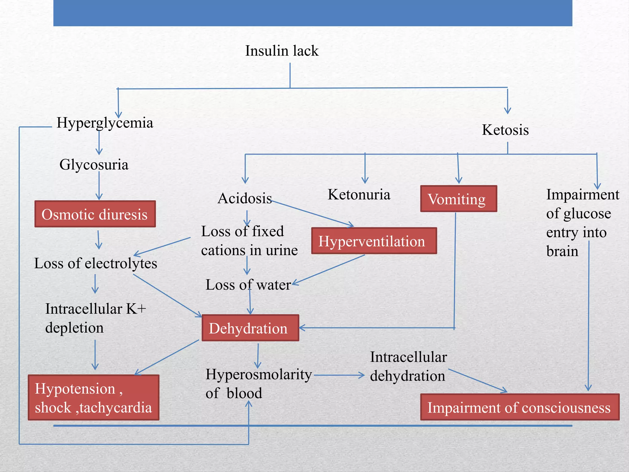 Clinical case discussion.pptx diabetic ketoacidosis | PPTX