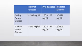 Normal
Glucose
Pre-diabetes Diabetes
Mellitus
Fasting
Plasma
Glucose
< 100 mg/dl 100 – 125
mg/dl
>/=126
mg/dl
2 Hour
Plasma
Glucose
<140 mg/dl 140 – 199
mg/dl
>/=200
mg/dl
 