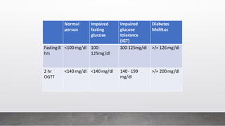 Normal
person
Impaired
fasting
glucose
Impaired
glucose
tolerance
(IGT)
Diabetes
Mellitus
Fasting 8
hrs
<100 mg/dl 100-
125mg/dl
100-125mg/dl >/= 126mg/dl
2 hr
OGTT
<140 mg/dl <140 mg/dl 140 - 199
mg/dl
>/= 200 mg/dl
 