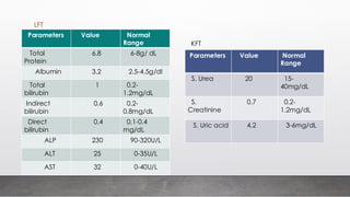 Parameters Value Normal
Range
Total
Protein
6.8 6-8g/ dL
Albumin 3.2 2.5-4.5g/dl
Total
bilirubin
1 0.2-
1.2mg/dL
Indirect
bilirubin
0.6 0.2-
0.8mg/dL
Direct
bilirubin
0.4 0.1-0.4
mg/dL
ALP 230 90-320U/L
ALT 25 0-35U/L
AST 32 0-40U/L
Parameters Value Normal
Range
S. Urea 20 15-
40mg/dL
S.
Creatinine
0.7 0.2-
1.2mg/dL
S. Uric acid 4.2 3-6mg/dL
LFT
KFT
 
