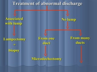 AssociatedAssociated
with lumpwith lump
LumpectomyLumpectomy
++
biopsybiopsy
No lumpNo lump
Treatment of abnormal dischargeTreatment of abnormal discharge
From oneFrom one
ductduct
MicrodochectomyMicrodochectomy
From manyFrom many
ductsducts
 