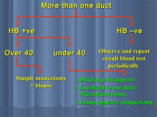 HB +veHB +ve
Over 40Over 40
HB –veHB –ve
under 40under 40
More than one ductMore than one duct
Observe and repeatObserve and repeat
occult blood testoccult blood test
periodicallyperiodically
Simple mastectomySimple mastectomy
+ biopsy+ biopsy
1.1. Discharge disappearsDischarge disappears
2.2. Localized to one duct:Localized to one duct:
Microdochectomy.Microdochectomy.
3.3. Lump appears: lumpectomy.Lump appears: lumpectomy.
 