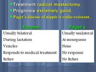 TreatmentTreatment radical mastectomy.radical mastectomy.
PrognosisPrognosis extremely good.extremely good.
Paget’s disease of nipple is radio-resistant.Paget’s disease of nipple is radio-resistant.
EczemaEczema Paget’sPaget’s
 