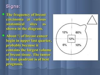  The frequency of breastThe frequency of breast
carcinoma at variouscarcinoma at various
anatomical sites asanatomical sites as
shown in the diagram.shown in the diagram.
Signs:Signs:
 About ½ of breast cancerAbout ½ of breast cancer
begin in upper last quarter,begin in upper last quarter,
probably because itprobably because it
contains the largest volumecontains the largest volume
of breast tissue. The tumorof breast tissue. The tumor
in that quadrant is of bestin that quadrant is of best
prognosis.prognosis.
 