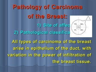 Pathology of CarcinomaPathology of Carcinoma
of the Breast:of the Breast:
All types of carcinoma of the breastAll types of carcinoma of the breast
arise in epithelium of the duct, witharise in epithelium of the duct, with
variation in the power of infiltration ofvariation in the power of infiltration of
the breast tissue.the breast tissue.
1)1) Site of affection.Site of affection.
2)2) Pathological classification.Pathological classification.
 