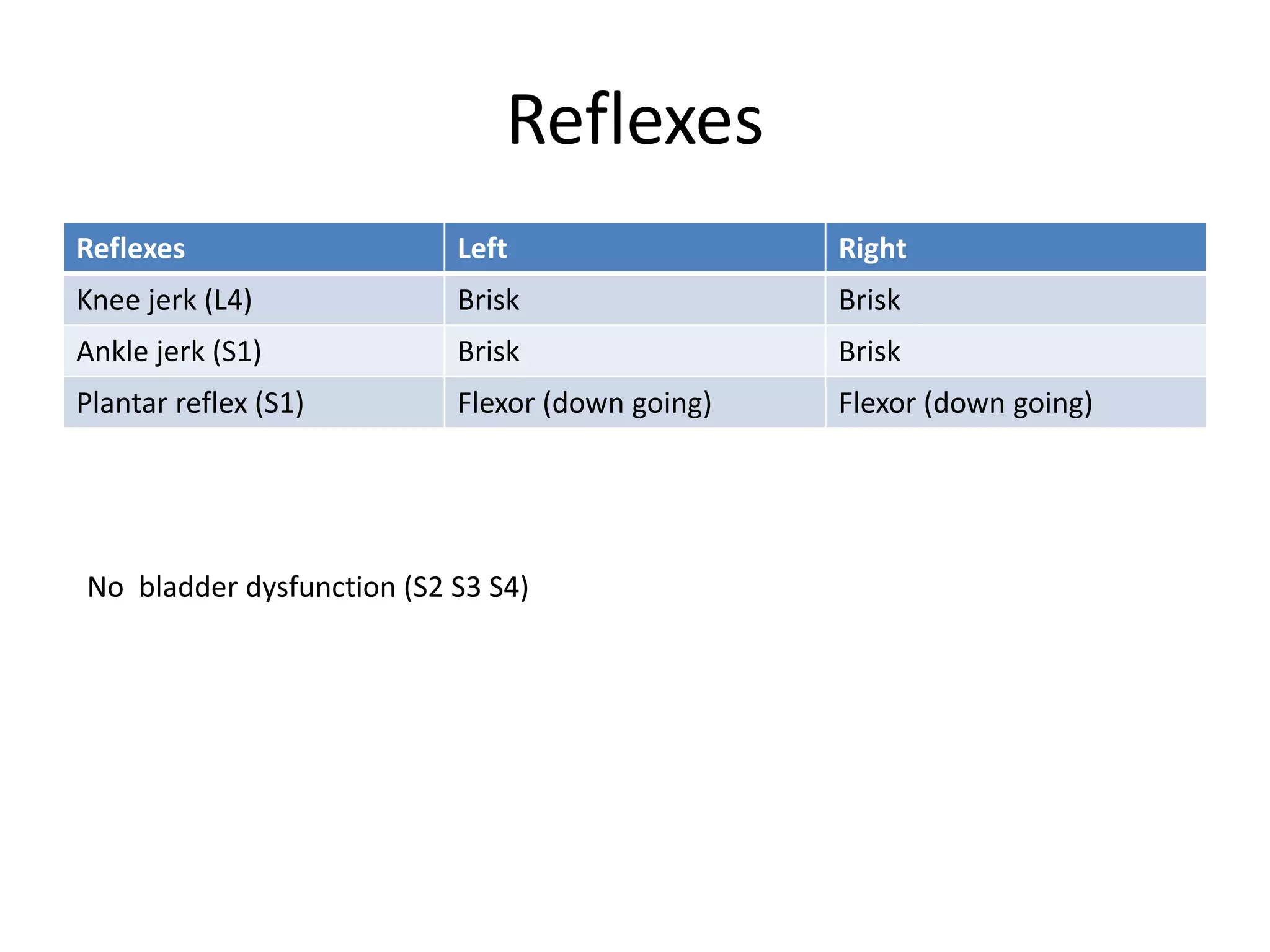 Reflexes
Reflexes Left Right
Knee jerk (L4) Brisk Brisk
Ankle jerk (S1) Brisk Brisk
Plantar reflex (S1) Flexor (down going) Flexor (down going)
No bladder dysfunction (S2 S3 S4)
 