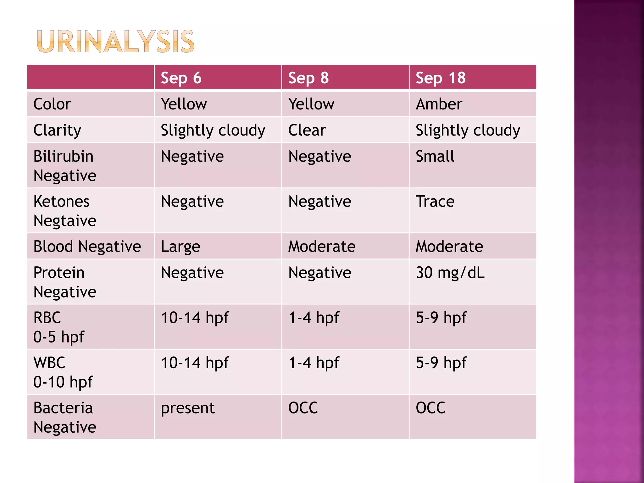 Sep 11 Sep 12 Sep 13 Sep 14
Total
Protein
4.6 L 5.0 L 5.3 L 4.6 L
Albumin 1.8 L 2.1 L 2.0 L 1.9 L
Calcium 7.0 L 7.3 L 7.4 L 7.6 L
TBilirubin 1.0 1.5 H 1.5 H 1.3 H
ALT 13 13 13 11 L
AST 35 H 37 H 40 H 35 H
Glucose 94 105 148 H 82
BUN 32 H 29 H 27 H 28 H
Creatinine 2.4 H 2.4 H 2.3 H 2.5 H
Sodium 135 L 135 L 134 L 138
Chloride 101 104 104 110 H
CO2 27.9 25.5 21.1 20.5 L
 
