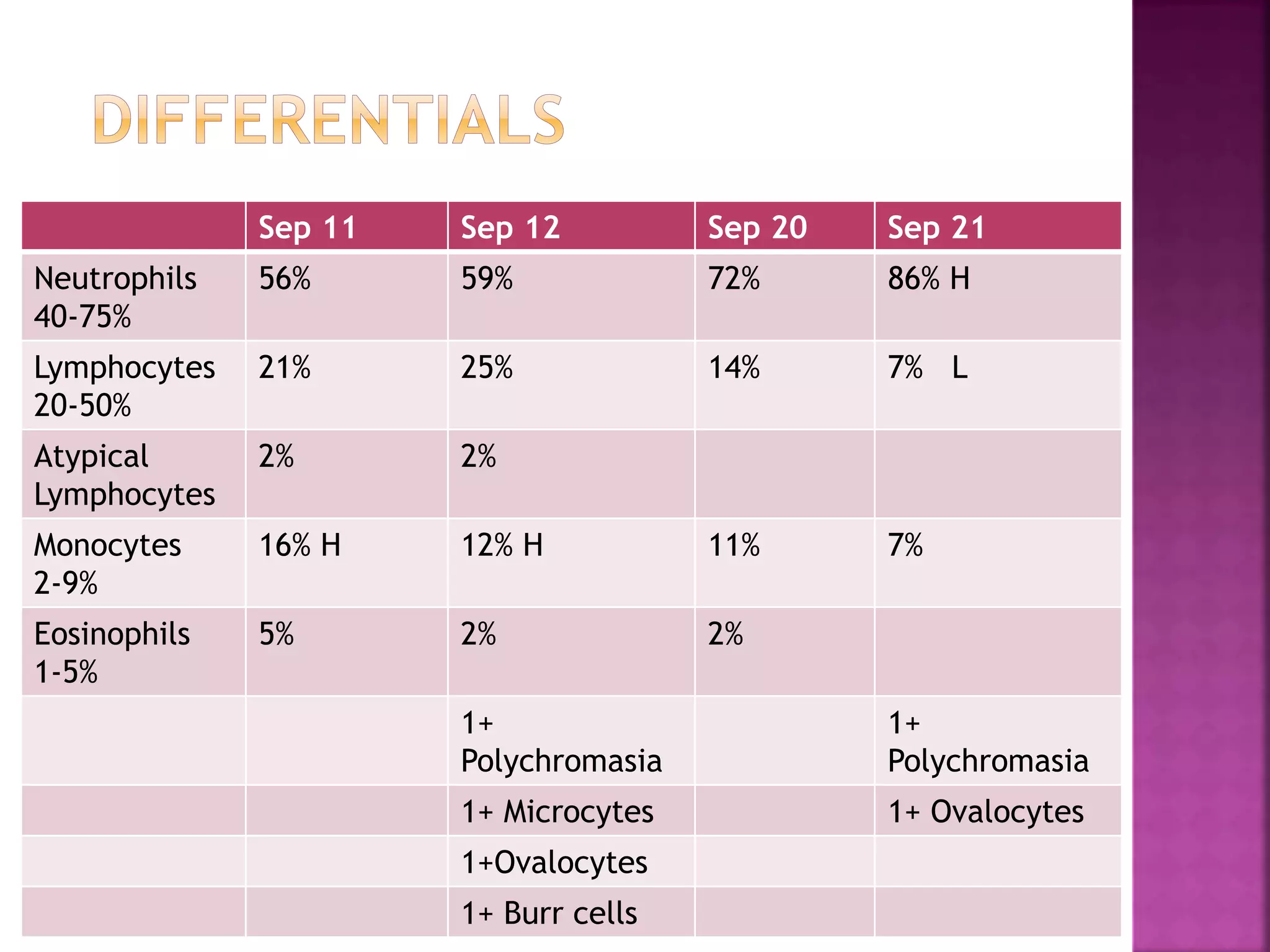 1
3
5
7
9
11
13
15
17
19
11-
Sep
12-
Sep
20-
Sep
21-
Sep
HBG 13.5-17.5
RBC 4.50-5.70
WBC 4.6-11.0
 