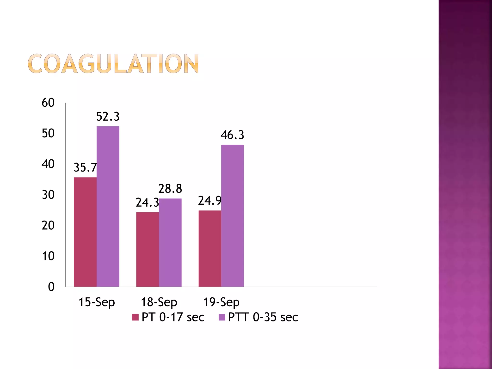 Sep 11 Sep 12 Sep 20 Sep 21
Neutrophils
40-75%
56% 59% 72% 86% H
Lymphocytes
20-50%
21% 25% 14% 7% L
Atypical
Lymphocytes
2% 2%
Monocytes
2-9%
16% H 12% H 11% 7%
Eosinophils
1-5%
5% 2% 2%
1+
Polychromasia
1+
Polychromasia
1+ Microcytes 1+ Ovalocytes
1+Ovalocytes
1+ Burr cells
 