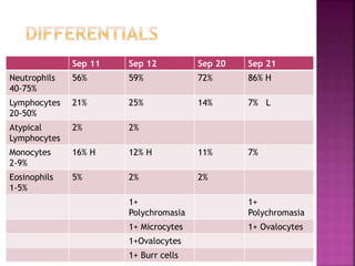 1
3
5
7
9
11
13
15
17
19
11-
Sep
12-
Sep
20-
Sep
21-
Sep
HBG 13.5-17.5
RBC 4.50-5.70
WBC 4.6-11.0
 
