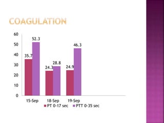 Sep 11 Sep 12 Sep 20 Sep 21
Neutrophils
40-75%
56% 59% 72% 86% H
Lymphocytes
20-50%
21% 25% 14% 7% L
Atypical
Lymphocytes
2% 2%
Monocytes
2-9%
16% H 12% H 11% 7%
Eosinophils
1-5%
5% 2% 2%
1+
Polychromasia
1+
Polychromasia
1+ Microcytes 1+ Ovalocytes
1+Ovalocytes
1+ Burr cells
 