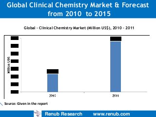 Global Clinical Chemistry Market & Forecast
from 2010 to 2015
Global – Clinical Chemistry Market (Million US$), 2010 – 2011

Source: Given in the report

Renub Research

www.renub.com

 