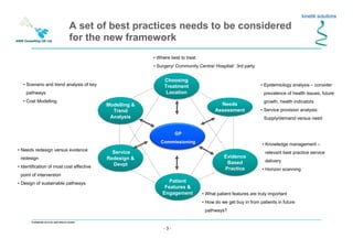 - 3 -
Confidential not to be used without consent
• Where best to treat
• Surgery/ Community Centre/ Hospital/ 3rd party
• Epidemiology analysis – consider
prevalence of health issues, future
growth, health indicators
• Service provision analysis:
Supply/demand versus need
• Needs redesign versus evidence
redesign
• Identification of most cost effective
point of intervention
• Design of sustainable pathways
• What patient features are truly important
• How do we get buy in from patients in future
pathways?
• Scenario and trend analysis of key
pathways
• Cost Modelling
• Knowledge management –
relevant best practice service
delivery
• Horizon scanning
Patient
Features &
Engagement
Patient
Features &
Engagement
Modelling &
Trend
Analysis
Modelling &
Trend
Analysis
Needs
Assessment
Needs
Assessment
Evidence
Based
Practice
Evidence
Based
Practice
Service
Redesign &
Devpt
Service
Redesign &
Devpt
Choosing
Treatment
Location
Choosing
Treatment
Location
GP
Commissioning
A set of best practices needs to be considered
for the new framework
 