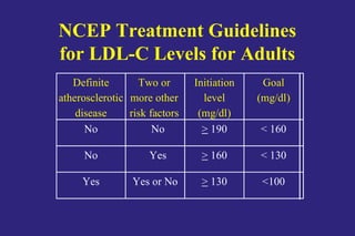 Clinical correlation hyperlipidemia | PPT