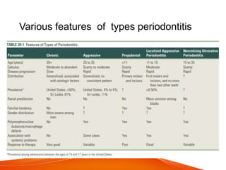 Various features of types periodontitis
 