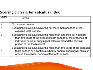 Scoring criteria for calculus index
Score Criteria
0
1
2
3
No calculus present
Supragingival calculus covering not more than one third of the
exposed tooth surface.
Supragingival calculus covering more than one third but not more
than two thirds of the exposed tooth surface or the presence of
individual flecks of subgingival calculus around the cervical
portion of the tooth or both.
Supragingival calculus covering more than two thirds of the exposed
tooth surface or a continuous heavy band of subgingival calculus
around the cervical portion of the tooth or both.
 