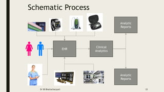 Schematic Process
Dr SB Bhattacharyya© 23
EHR
Clinical
Analytics
Analytic
Reports
Analytic
Reports
 